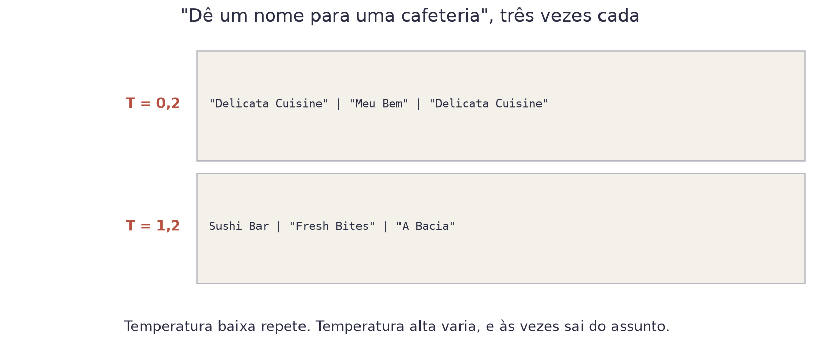 Duas caixas com três nomes de cafeteria cada: com temperatura 0,2 dois nomes se repetem, com temperatura 1,2 os três são diferentes