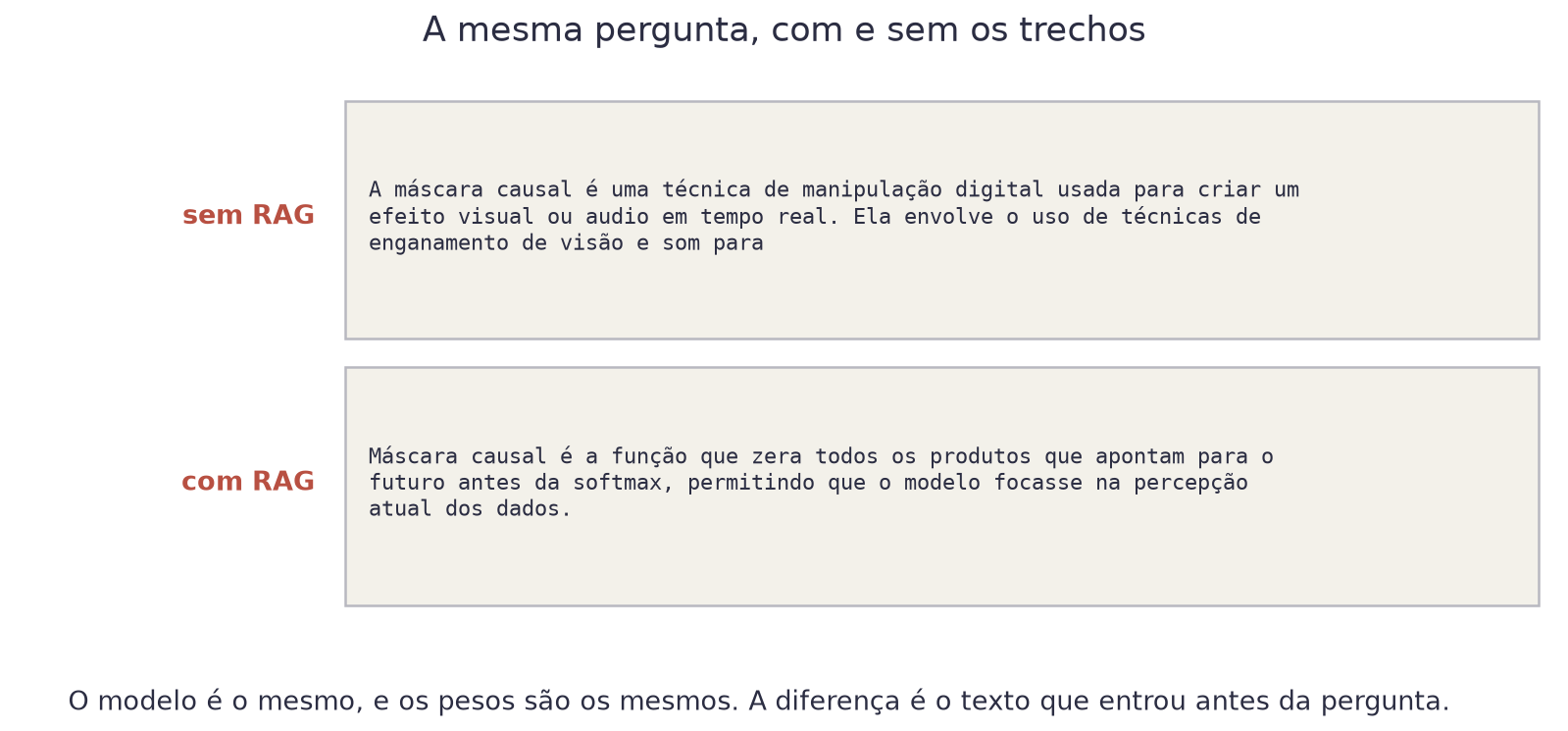 Duas caixas com a resposta à pergunta sobre a máscara causal: sem RAG ele fala de manipulação digital, com RAG ele dá a definição certa