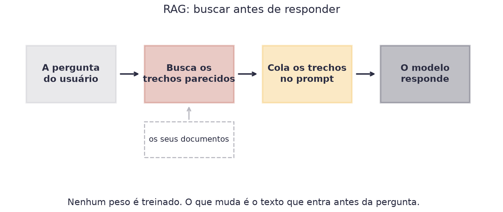 Quatro caixas em sequência: a pergunta do usuário, a busca dos trechos parecidos, a colagem dos trechos no prompt e a resposta do modelo, com uma seta vindo dos documentos para a busca