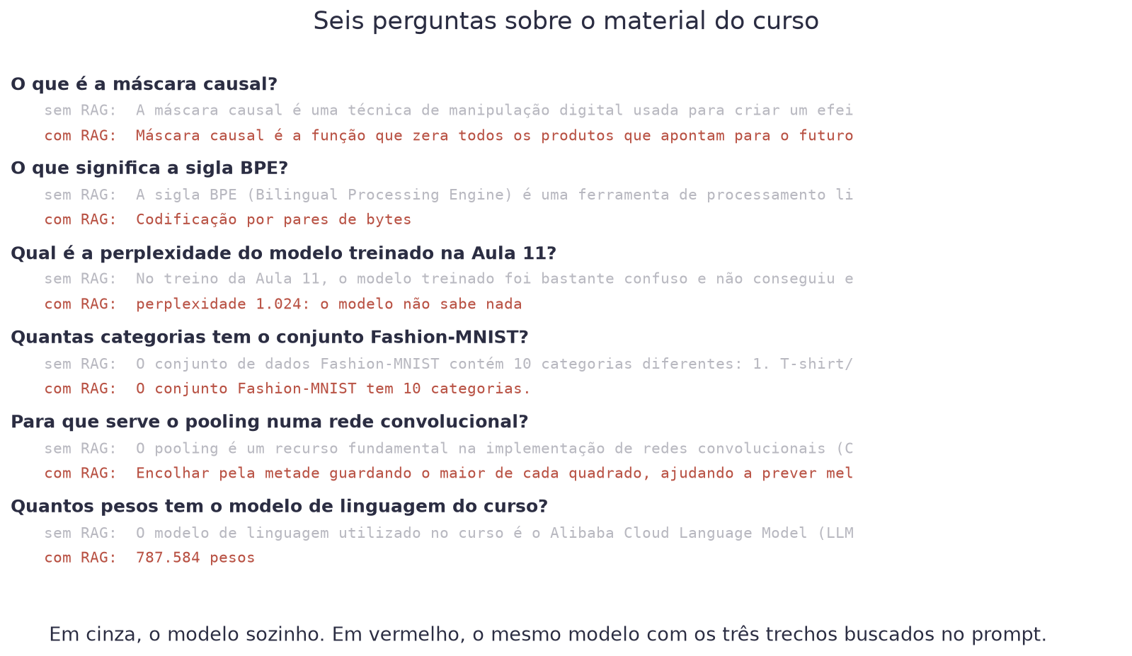 Seis perguntas sobre o curso, cada uma com a resposta sem RAG em cinza e com RAG em vermelho