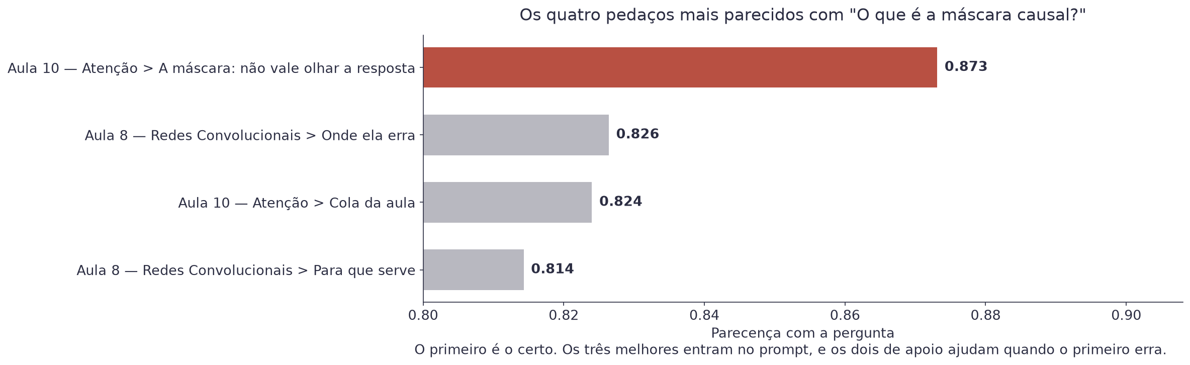 Gráfico de barras com os quatro pedaços mais parecidos com a pergunta sobre a máscara causal, com o primeiro sendo a seção certa da Aula 10