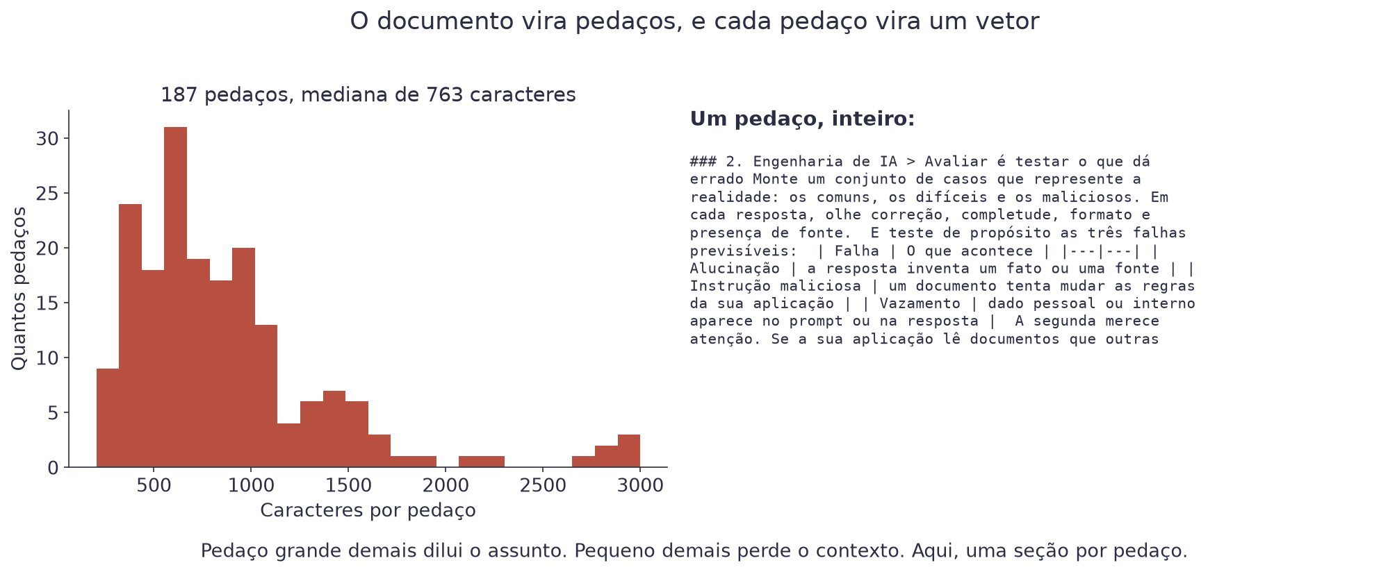 Histograma dos 187 pedaços do curso, com mediana de 763 caracteres, ao lado de um exemplo de trecho