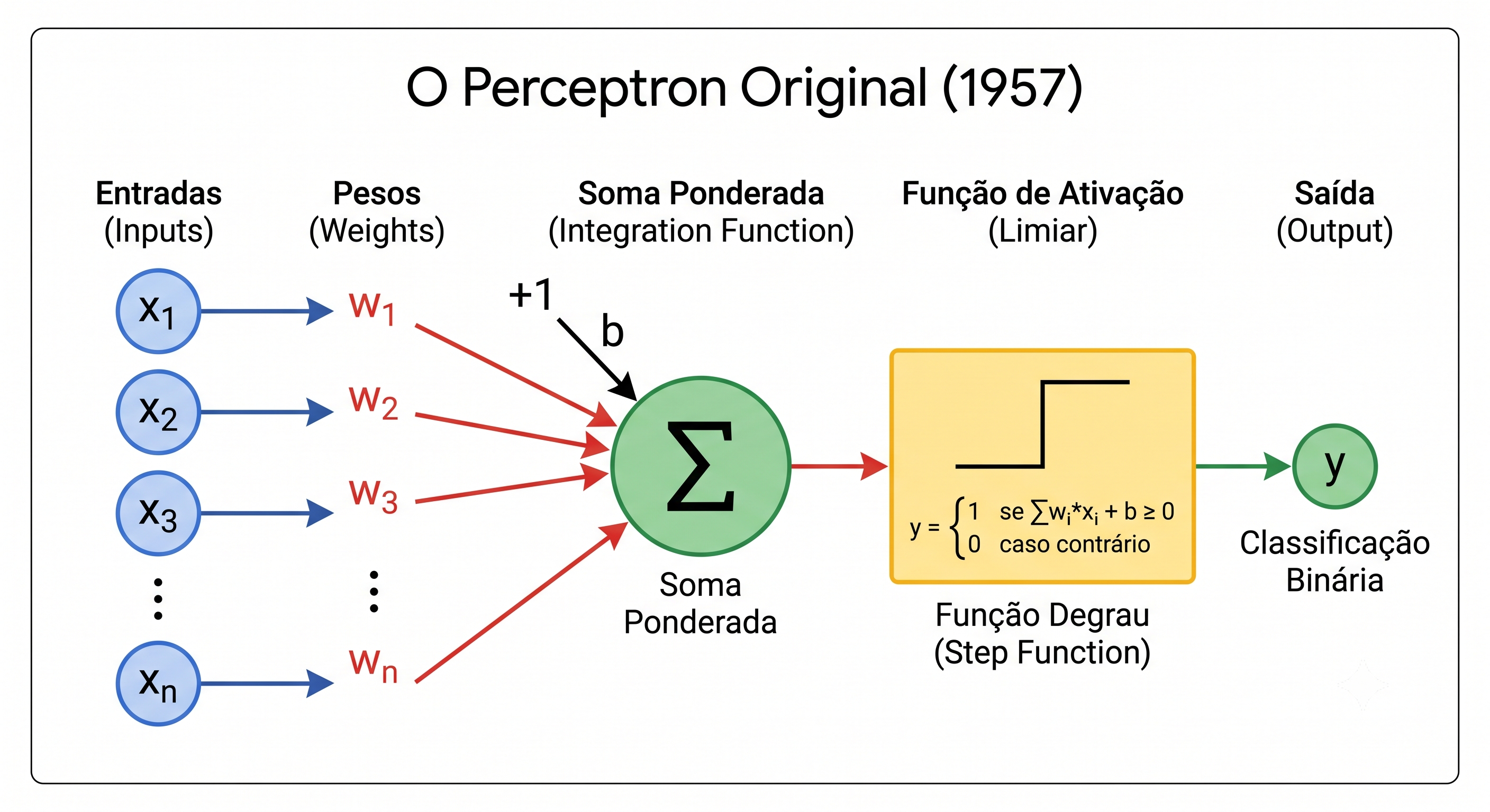 Ilustração de um neurônio artificial recebendo entradas e produzindo uma saída