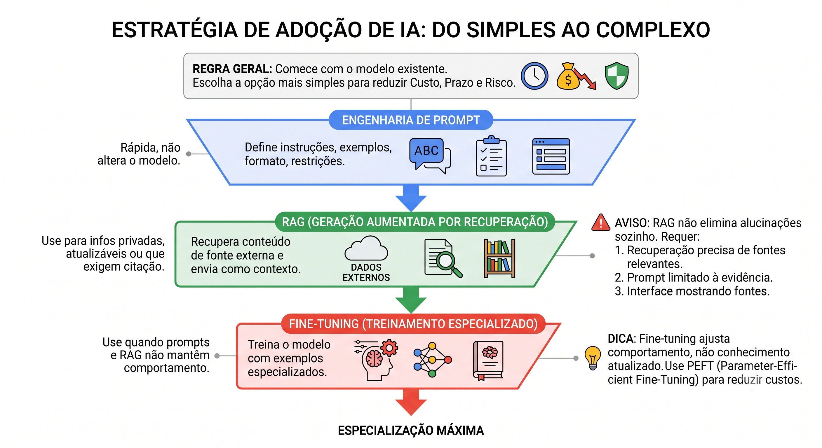 Diagrama com os três níveis de adaptação de um modelo: engenharia de prompt, RAG e ajuste fino