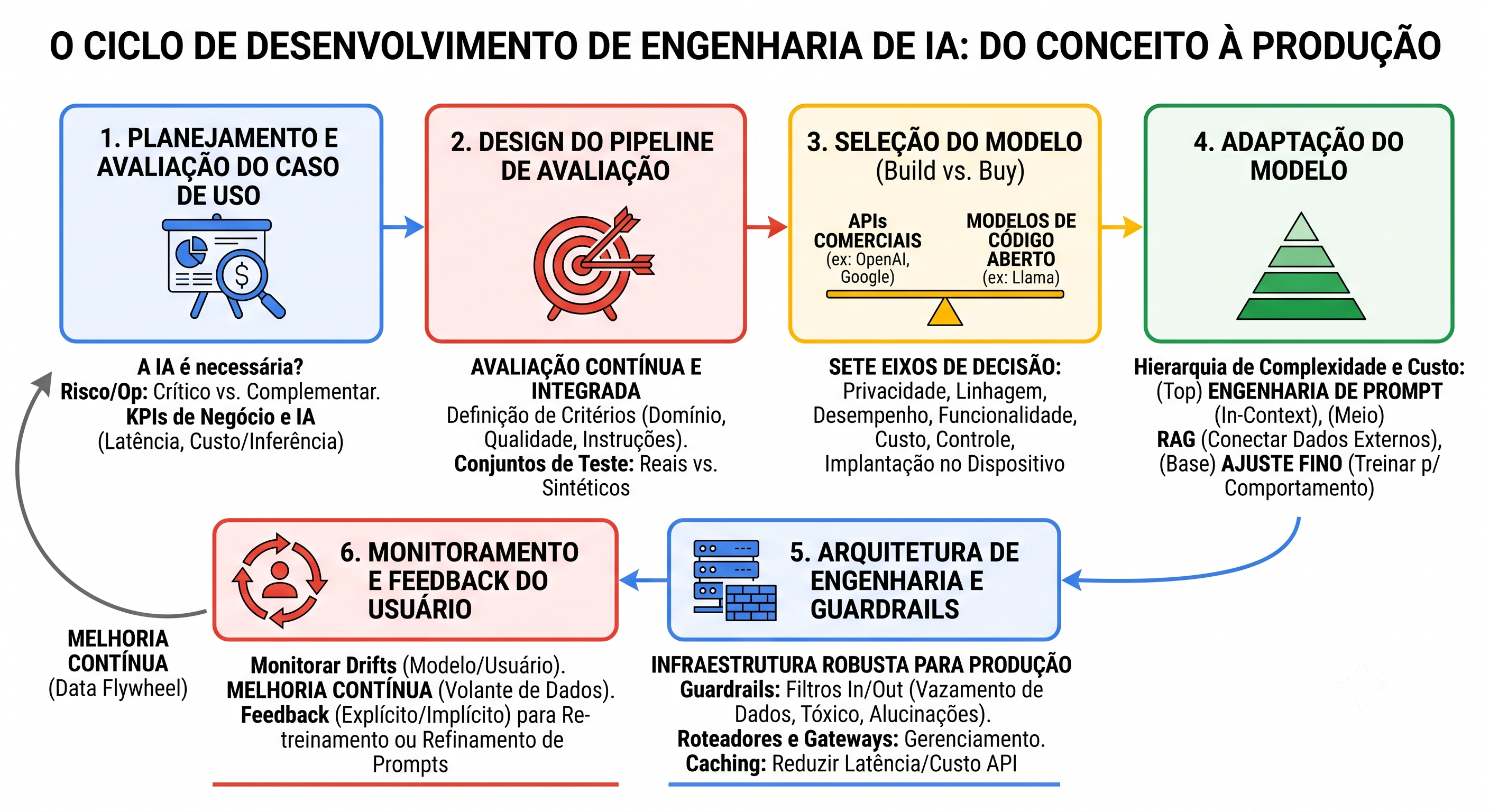 Diagrama circular das seis etapas de uma aplicação de IA generativa