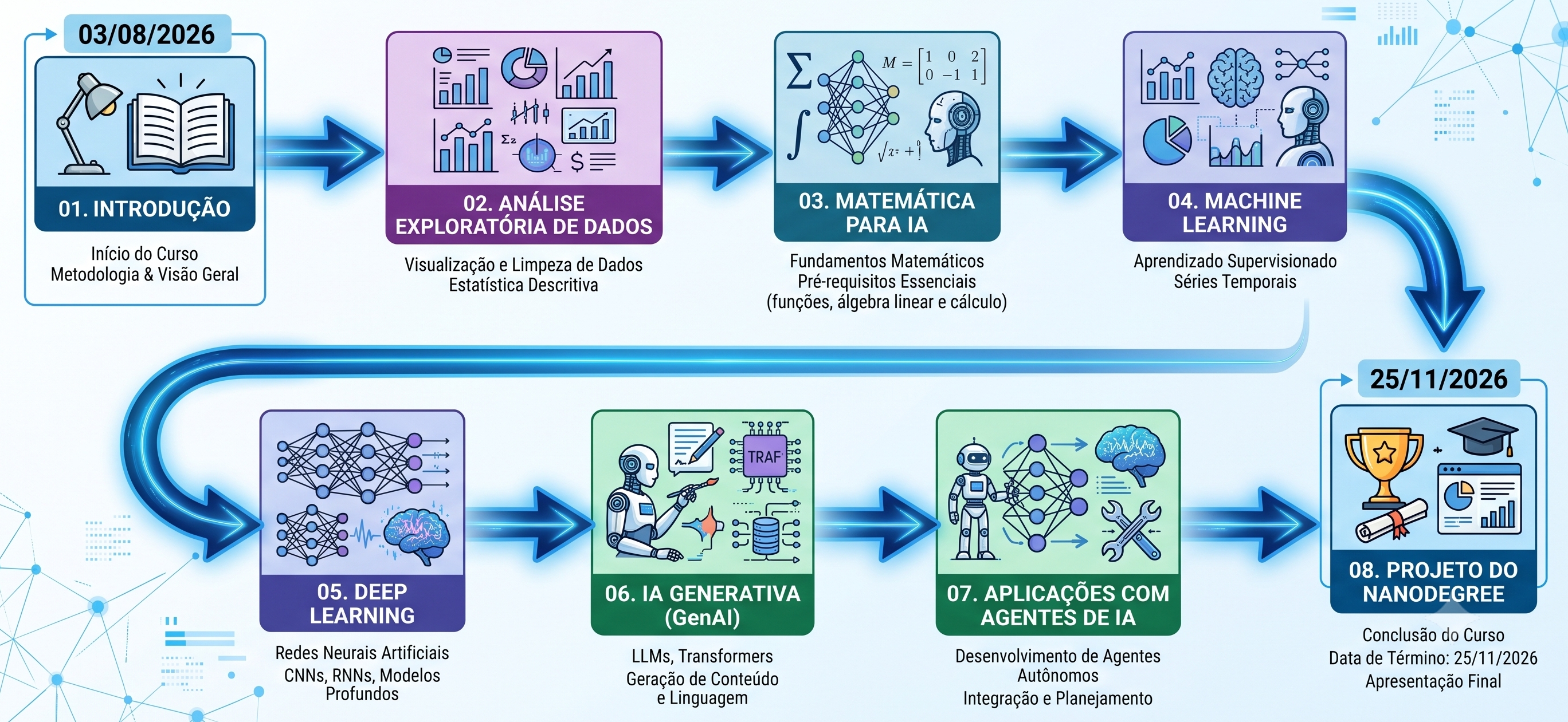Mapa dos conteúdos do Nanodegree, dos fundamentos matemáticos às aplicações de IA generativa