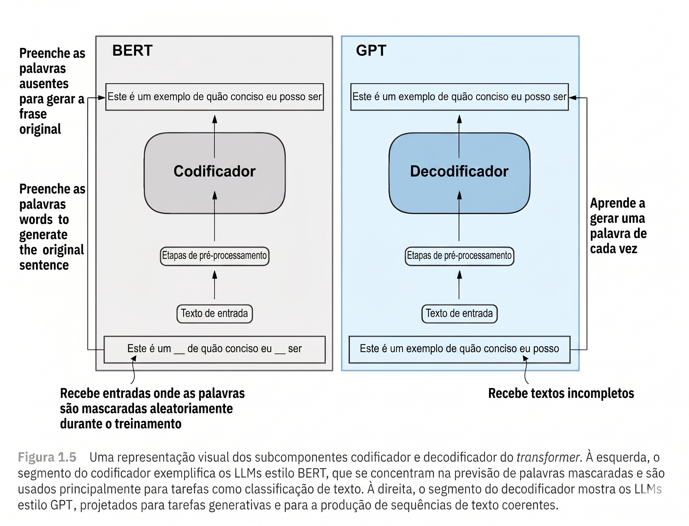 Diagrama comparando modelos autorregressivos e modelos mascarados